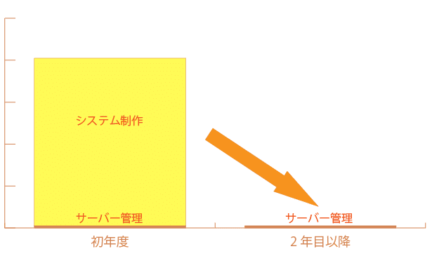 db-graph 毎年改修しながらご利用いただけます。学会会員様の出版物をオンライン書籍データベースより検索、取得するシステム、提携医療機関、担当物件などの検索、位置情報をもとに地図上へ表示するシステムを制作する会社。