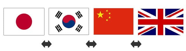 データベースシステムの登録項目は多言語切り替え設定も可能。日本語をベースとして、韓国語、中国語、英語、フランス語、スペイン語 等々。環太平洋、東南アジアなど近隣諸国、欧米の国際的なイベントの開催に便利。